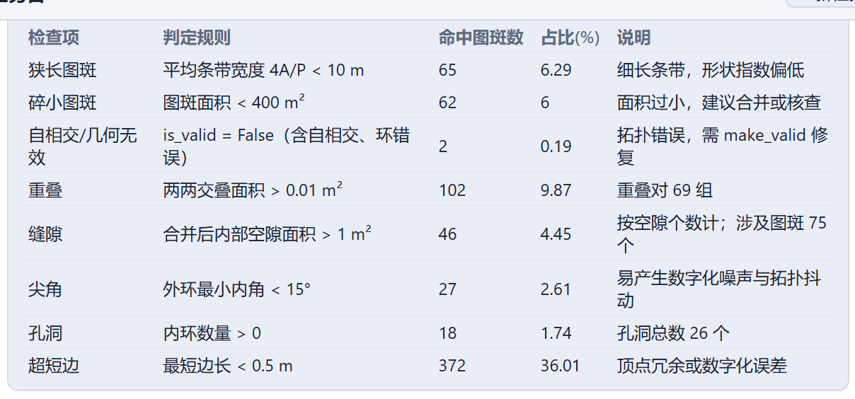 实机截图：1033 个图斑的合规自检结果表，九类检查项各带判定规则、命中图斑数与占比